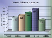 Police Practice: Decreasing Urban Crime