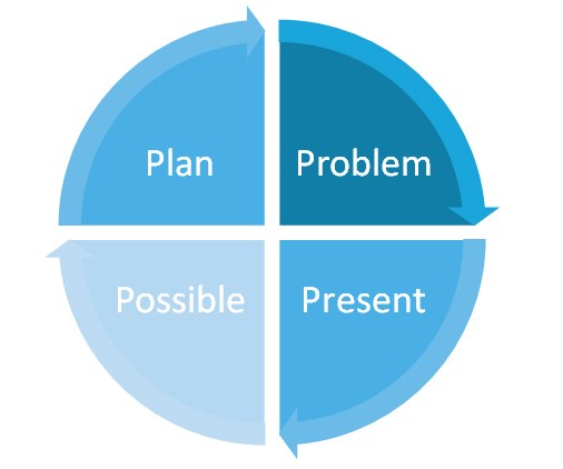 A circle cut into four quarters containing the words Plan, Problem, Possible, and Present. 