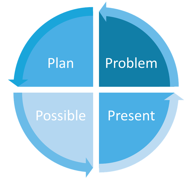 The 4Ps Coaching Model circle divided into quarters with the words Plan, Problem, Possible, and Present.
