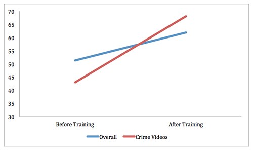 Accuracy Rates for Detecting Lies Before and After Training- Separately for All Videos and Crime Videos Only
