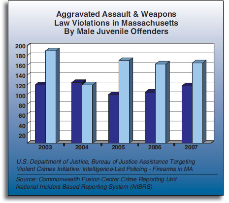 Aggravated Assault and Weapons Law Violations in Massachusetts By Male Juvenile Offenders Graph