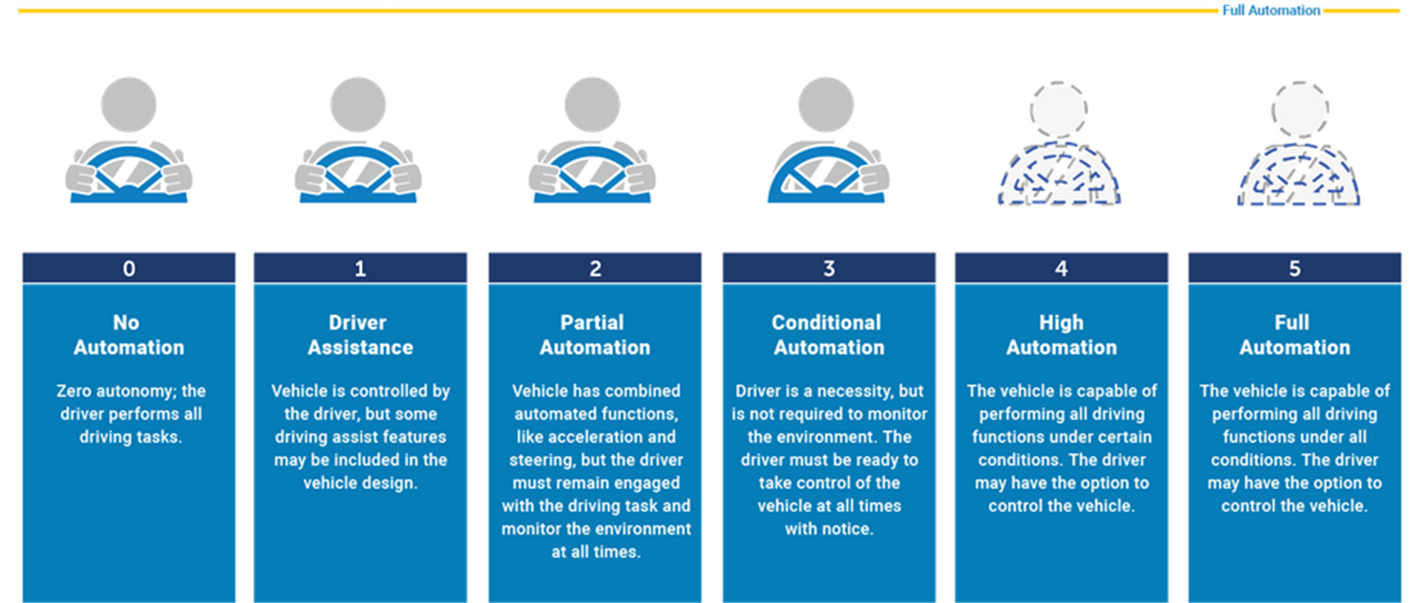 Society of Automotive Engineers Automation Levels