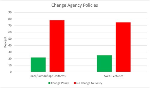 Change Agency Policies Survey