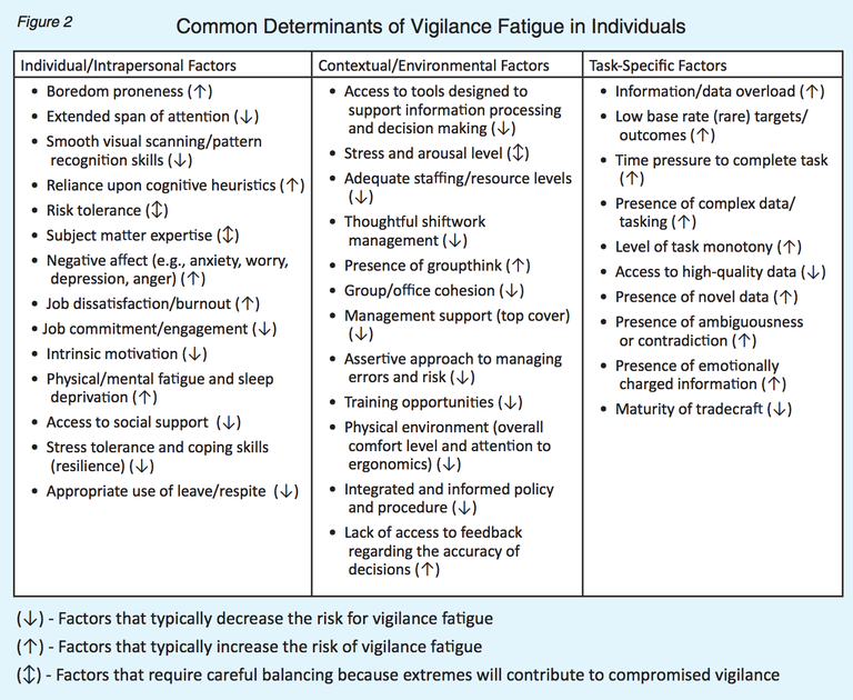Common Determinants of Vigilance Fatigue in Individuals