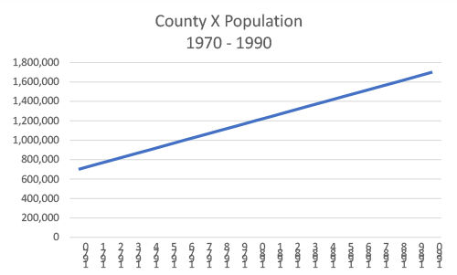 County Xas population