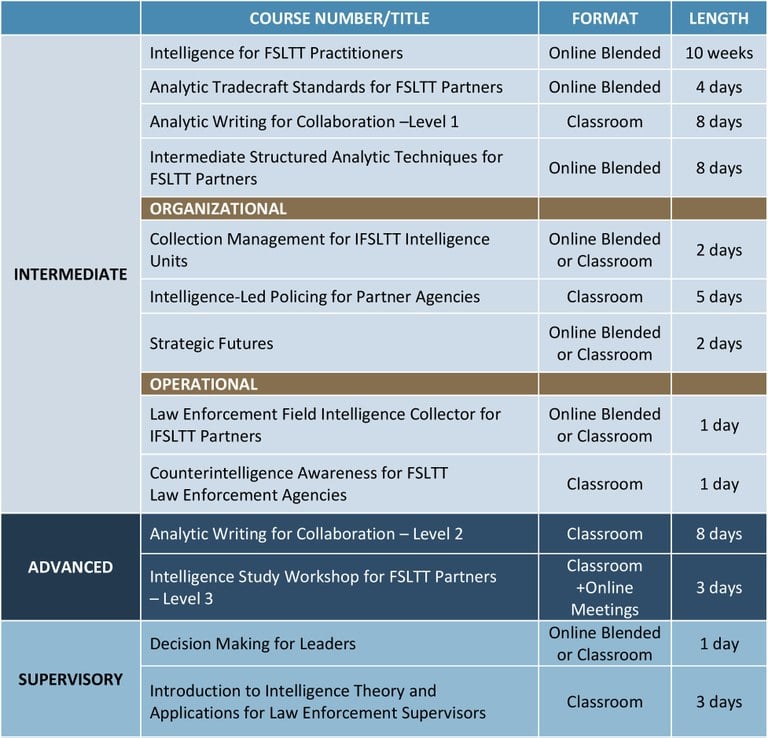 A list of courses offered through the FBI's Law Enforcement Partner Intelligence Training Program that focus on enhancing law enforcement intelligence and analysis.