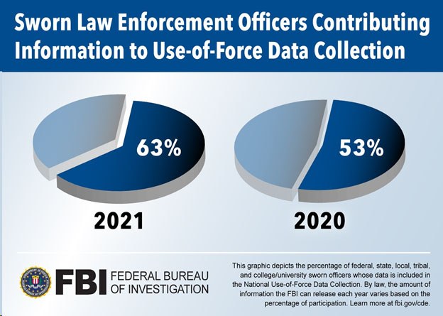 This graphic depicts the percentages of federal, state, local, tribal, and college/university sworn officers whose data is included in the National Use-of-Force Data Collection. Learn more at fbi.gov/cde. (2020 - 53% and 2021 - 63%)