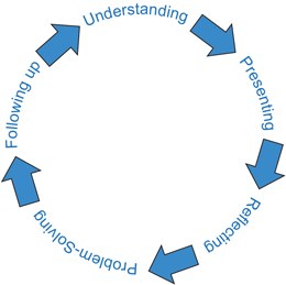 Cycle of Effective Feedback