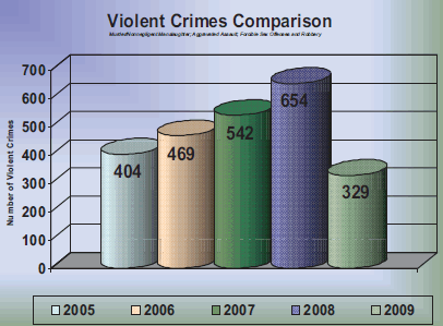 Petersburg, Virginia Violent Crimes Comparison Chart