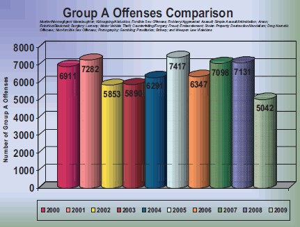 A chart comparing Group A offenses from 2000 to 2009 in Petersburg, Virginia.