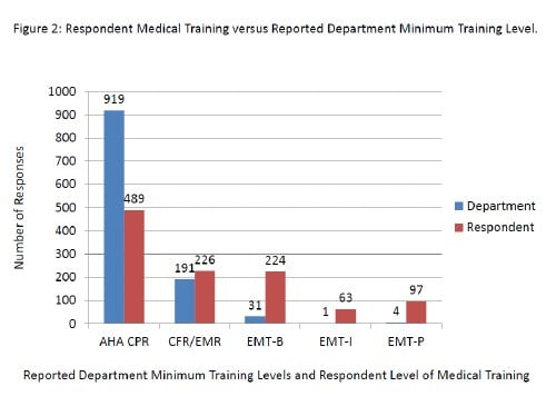 A total of 1,317 law enforcement personnel from across the country completed a survey on levels of medical instruction provided to officers and evaluated the impact of specific training on selected medical decision-making skills. Nine hundred nineteen respondents (80.2 percent) reported that their respective agency’s minimum medical training requirement was American Red Cross Basic First Aid/CPR or equivalent.