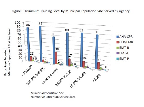 Minimum Training Level by Municipal Population Size Served by Agency