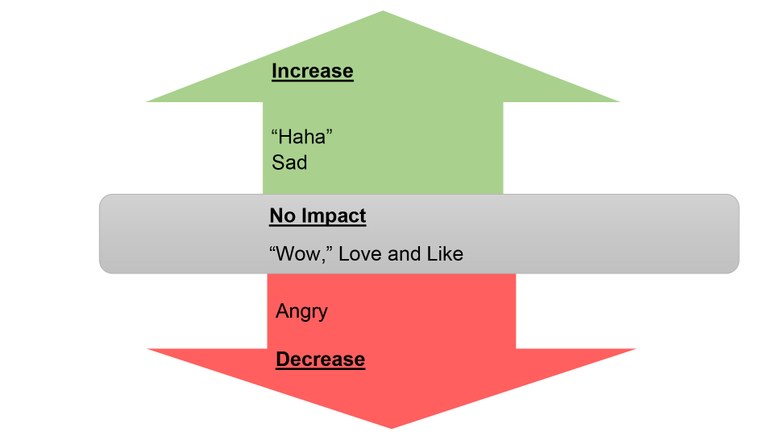 An illustration showing the impact of emotions on the number of Facebook shares.