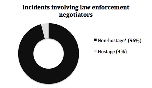 Incidents Involving Law Enforcement Negotiators Chart