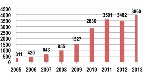 Laser Incidents 2005 to 2013 Based on FAA Reporting