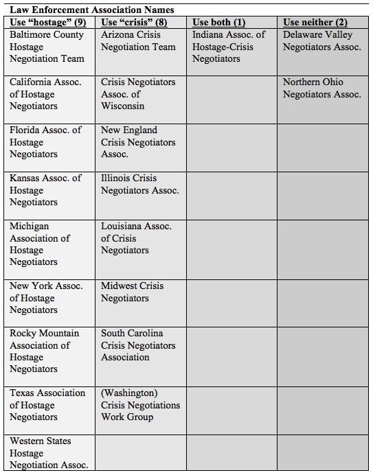 Table showing various law enforcement agencies that use hostage, crisis, both, or neither in the names of their negotiation teams. 