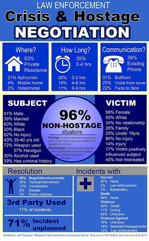 Law Enforcement Crisis & Hostage Negotiation Infographic