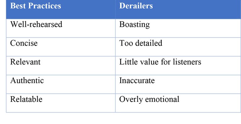 A table of the best practices and derailers to consider for effective leadership stories. Best practices: well-rehearsed, concise, relevant, authentic, and relatable. Derailers: boasting, too detailed, little value for listeners, inaccurate, and overly emotional.
