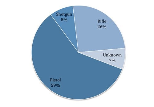 This chart shows the most powerful weapon that shooters brought to the attack site. In about 60 percent of the attacks the most powerful weapon used was a pistol. In 8 percent it was a shotgun, and the most powerful weapon used was a rifle in about 25 percent of the cases. 