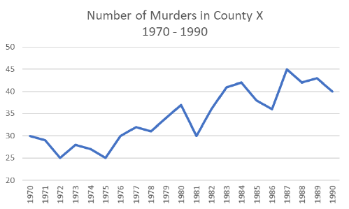 Number of Murders in County X 1970 to 1990 A