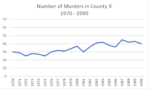 Number of Murders in County X 1970 to 1990 B