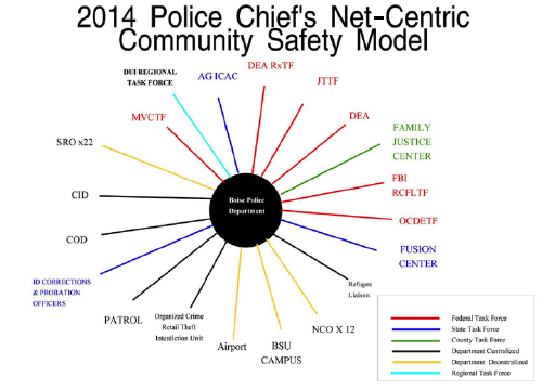 2014 Police Chief's Net-Centric Community Safety Model Graphic
