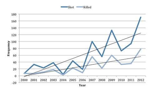 Number of People Shot and Killed Per Year in Active Shooter Events