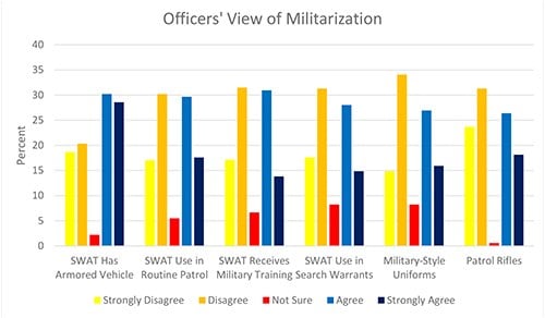 A chart depicting the results of a survey regarding officer's views on police militarization