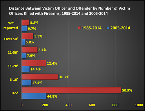 Distance Between Victim Officer and Victim Offender Chart