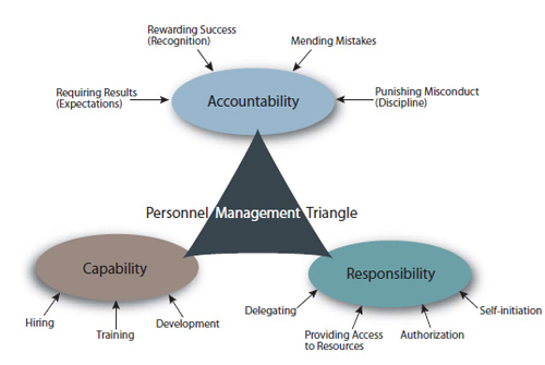Personnel Management Triangle Graphic