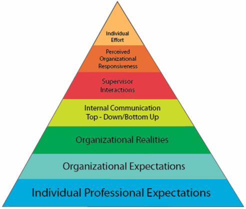 Pyramid of Performance Factors
