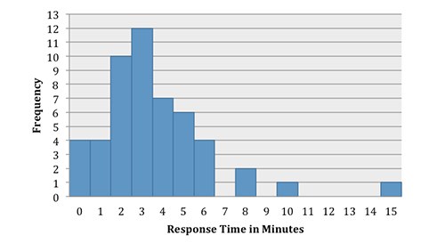 This graph shows police response time for active shooter events. For the 51 cases that included the data, the median response time was three minutes—fast by law enforcement standards. 