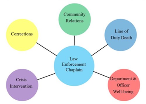 Roles of a Law Enforcement Chaplain