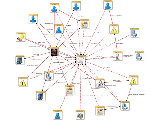 N‑DEx is more than a search-and-retrieval system—it can determine associations between seemingly unrelated entities. It correlates an organization’s information with records from other contributing agencies. This enables investigators to easily obtain all data associated with an individual and view the relationships in the form of a link diagram.