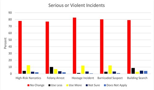 Serious or Violent Incidents Chart