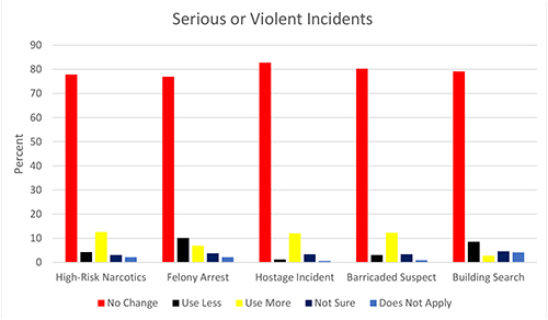 Serious or Violent Incidents Chart