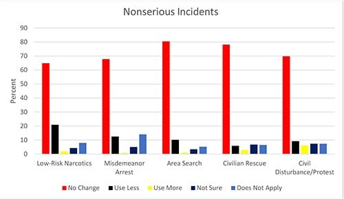 A chart depicting the results of a survey regarding the use of SWAT for nonserious incidents