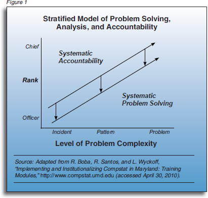 Stratified Model of Problem Solving, Analysis, and Accountability
