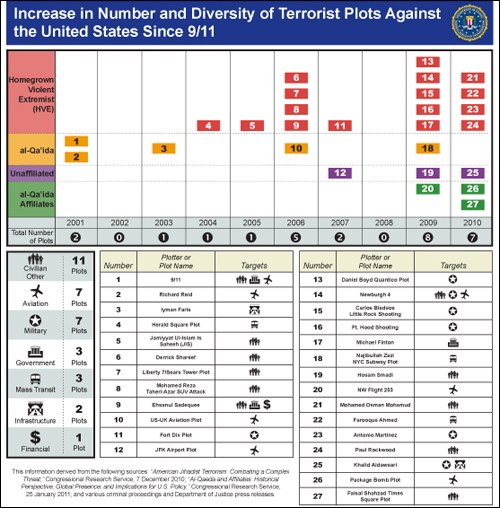Terrorist Plot Diversity Chart