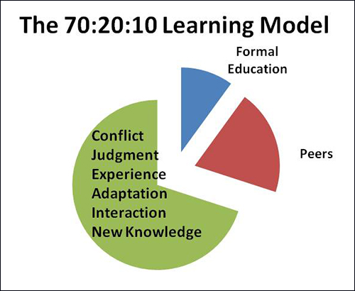 The 70:20:10 Learning Model