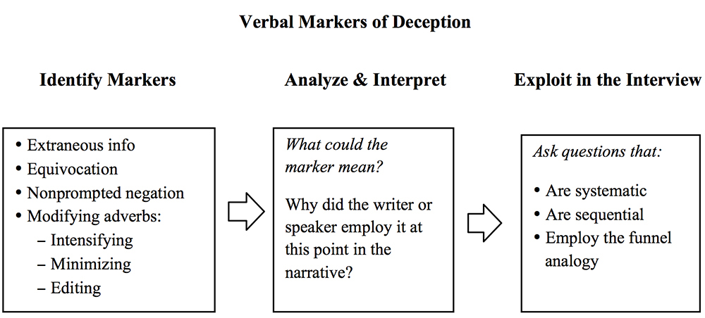 Verbal Markers of Deception Chart